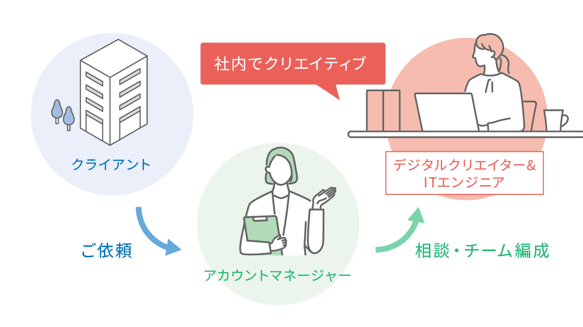 デジタルクリエイター＆ITエンジニア 社内でクリエイティブ