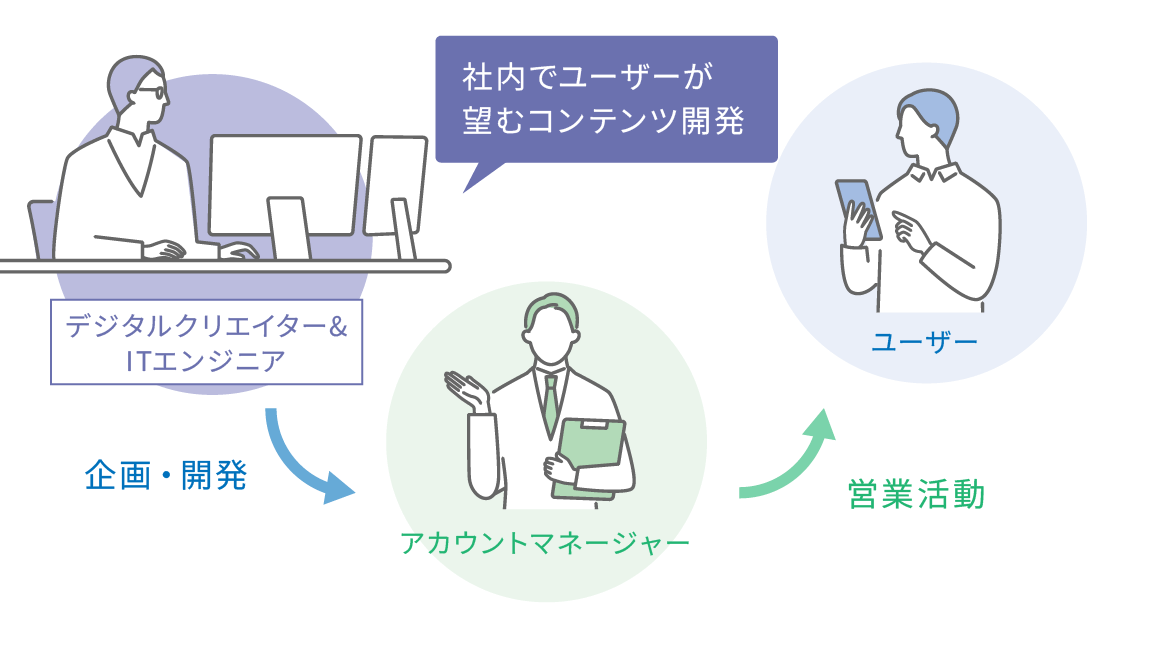 デジタルクリエイター＆ITエンジニア 社内でユーザーが望むコンテンツ開発