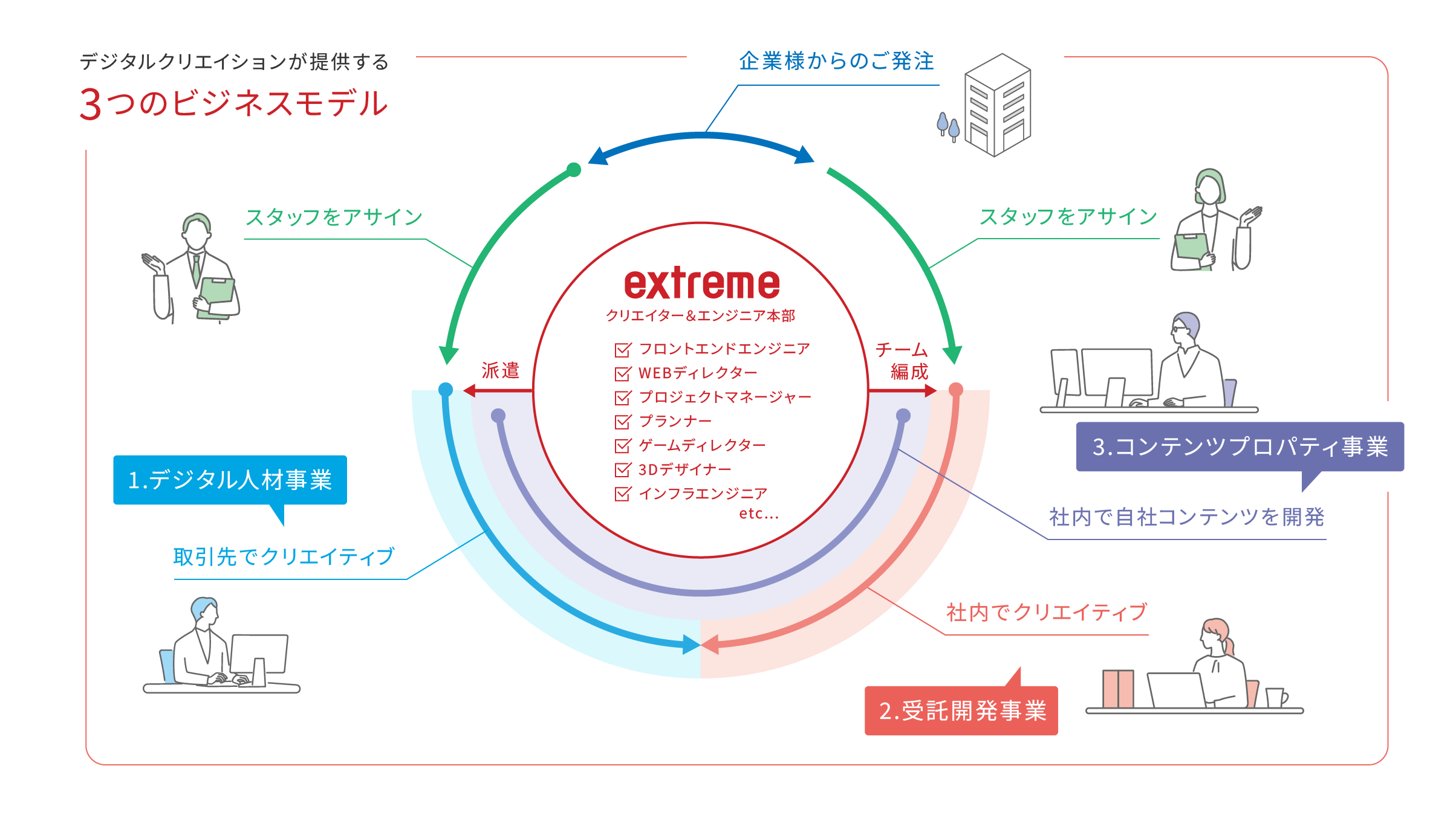 1. デジタル人材事業,2. 受託開発事業,3. コンテンツプロパティ事業(IP事業)